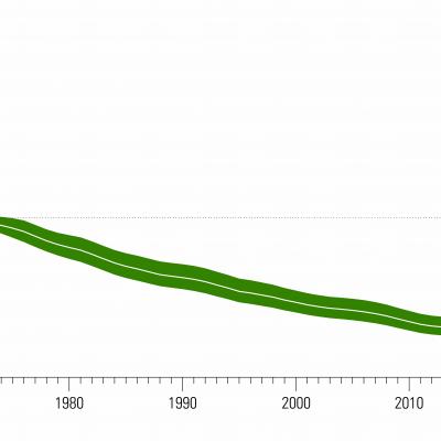 Decline in species numbers 